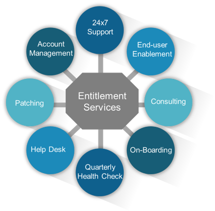 Entitlement Services