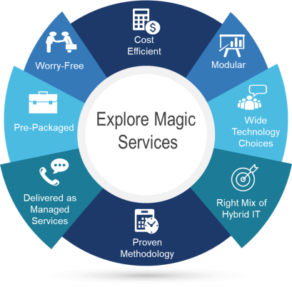 Explore Magic Services